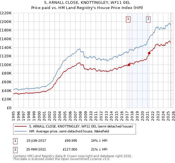 5, ARNALL CLOSE, KNOTTINGLEY, WF11 0EL: Price paid vs HM Land Registry's House Price Index