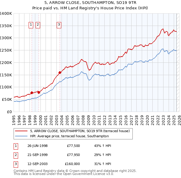 5, ARROW CLOSE, SOUTHAMPTON, SO19 9TR: Price paid vs HM Land Registry's House Price Index