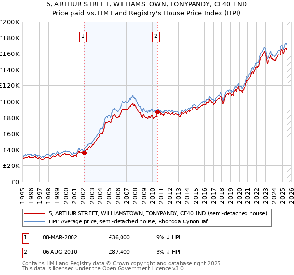 5, ARTHUR STREET, WILLIAMSTOWN, TONYPANDY, CF40 1ND: Price paid vs HM Land Registry's House Price Index
