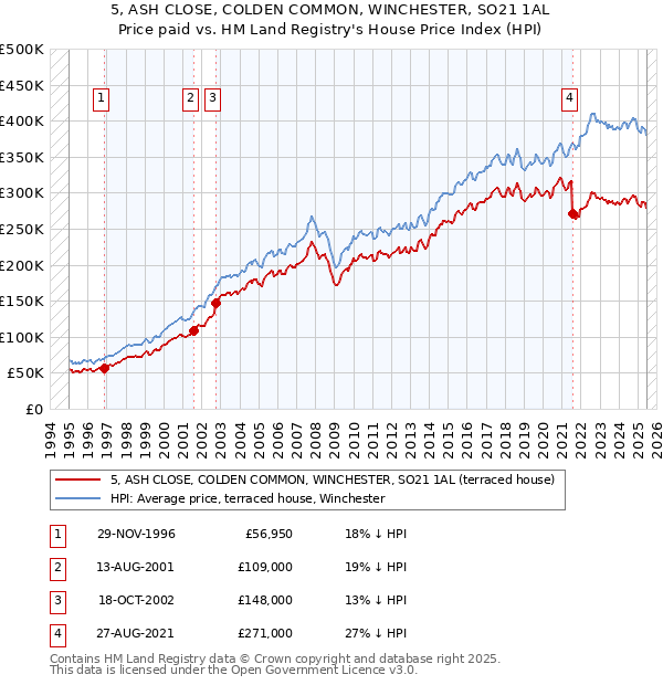 5, ASH CLOSE, COLDEN COMMON, WINCHESTER, SO21 1AL: Price paid vs HM Land Registry's House Price Index