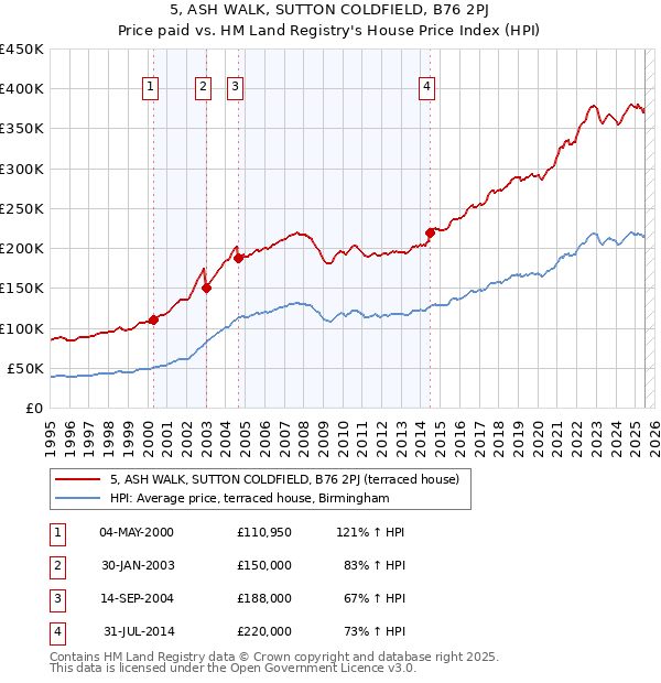 5, ASH WALK, SUTTON COLDFIELD, B76 2PJ: Price paid vs HM Land Registry's House Price Index