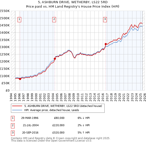 5, ASHBURN DRIVE, WETHERBY, LS22 5RD: Price paid vs HM Land Registry's House Price Index