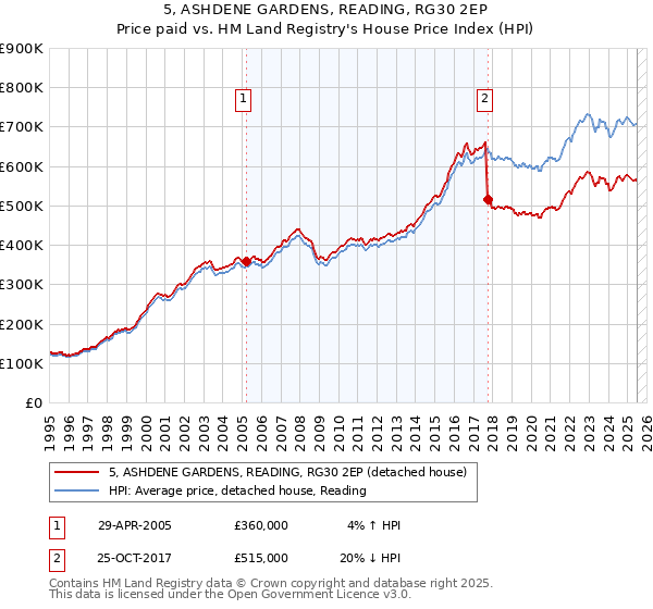 5, ASHDENE GARDENS, READING, RG30 2EP: Price paid vs HM Land Registry's House Price Index