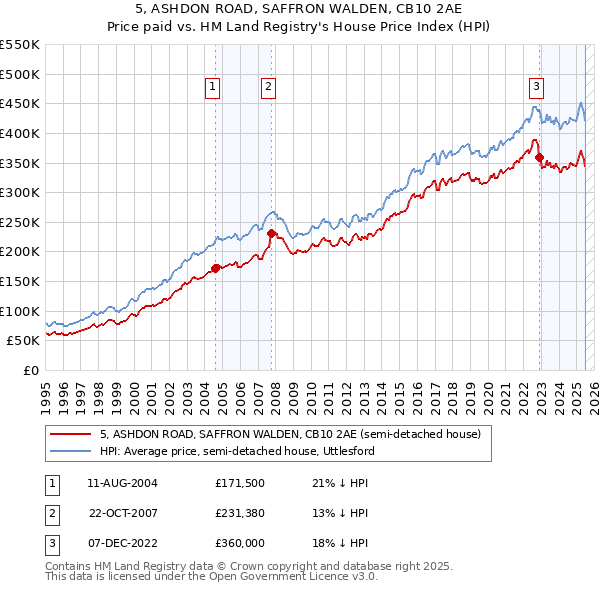 5, ASHDON ROAD, SAFFRON WALDEN, CB10 2AE: Price paid vs HM Land Registry's House Price Index
