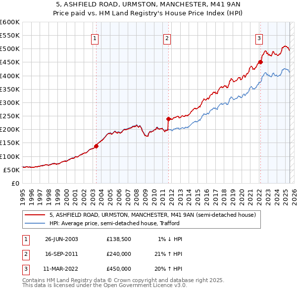 5, ASHFIELD ROAD, URMSTON, MANCHESTER, M41 9AN: Price paid vs HM Land Registry's House Price Index
