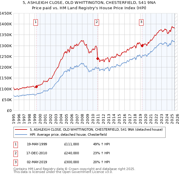 5, ASHLEIGH CLOSE, OLD WHITTINGTON, CHESTERFIELD, S41 9NA: Price paid vs HM Land Registry's House Price Index