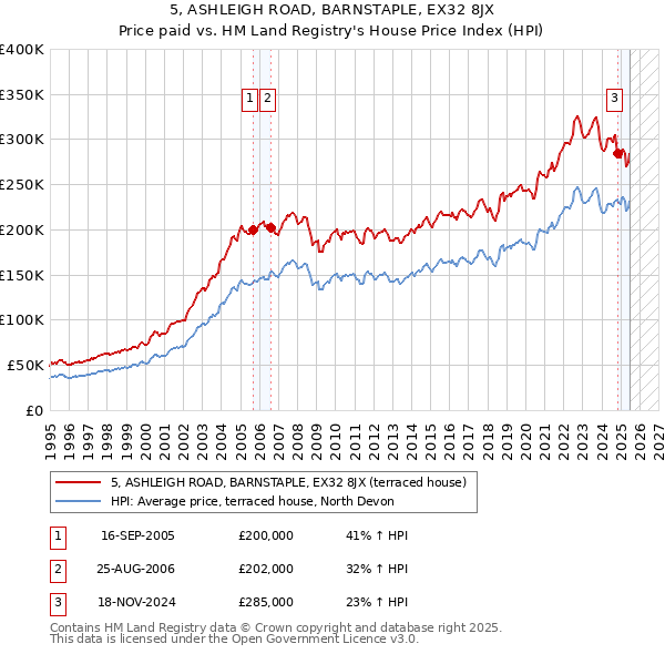 5, ASHLEIGH ROAD, BARNSTAPLE, EX32 8JX: Price paid vs HM Land Registry's House Price Index