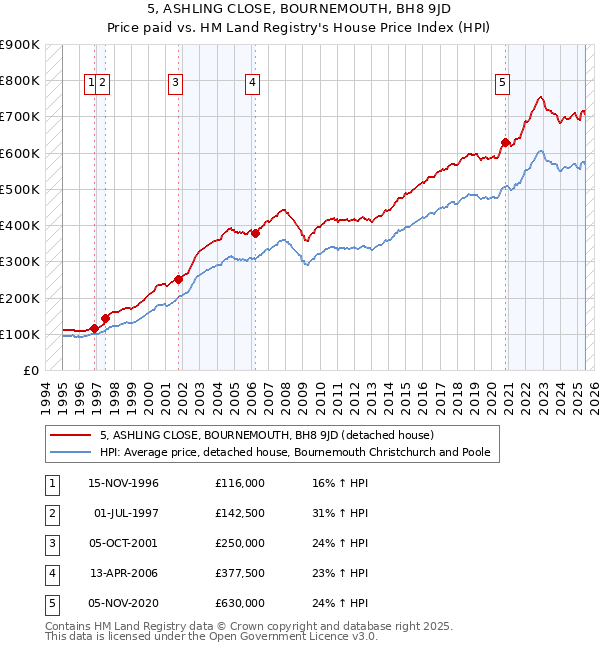 5, ASHLING CLOSE, BOURNEMOUTH, BH8 9JD: Price paid vs HM Land Registry's House Price Index