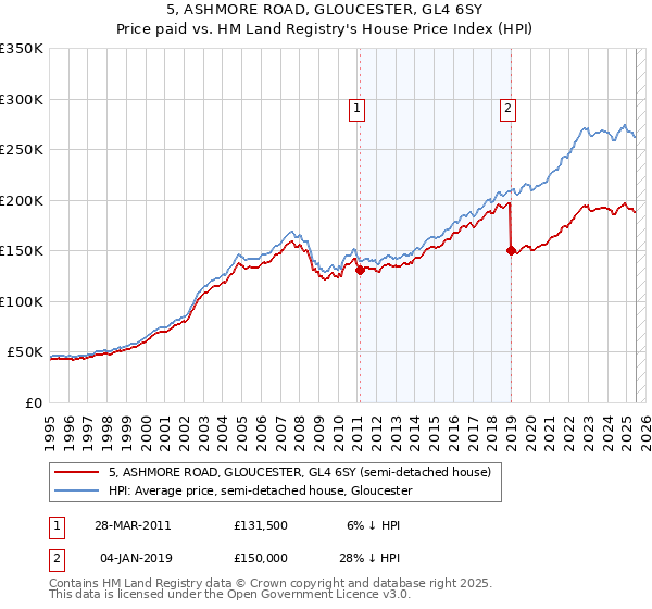 5, ASHMORE ROAD, GLOUCESTER, GL4 6SY: Price paid vs HM Land Registry's House Price Index