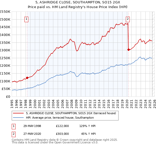5, ASHRIDGE CLOSE, SOUTHAMPTON, SO15 2GX: Price paid vs HM Land Registry's House Price Index