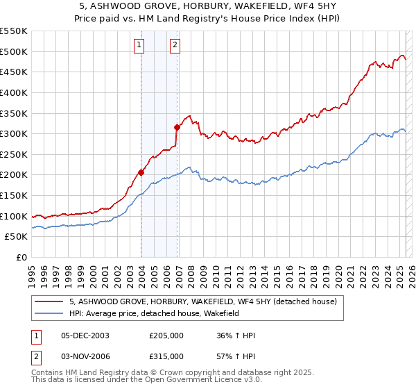 5, ASHWOOD GROVE, HORBURY, WAKEFIELD, WF4 5HY: Price paid vs HM Land Registry's House Price Index
