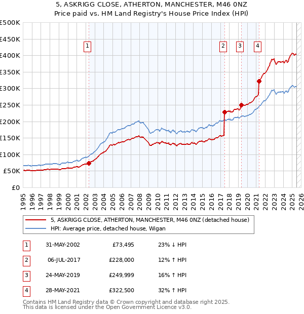 5, ASKRIGG CLOSE, ATHERTON, MANCHESTER, M46 0NZ: Price paid vs HM Land Registry's House Price Index