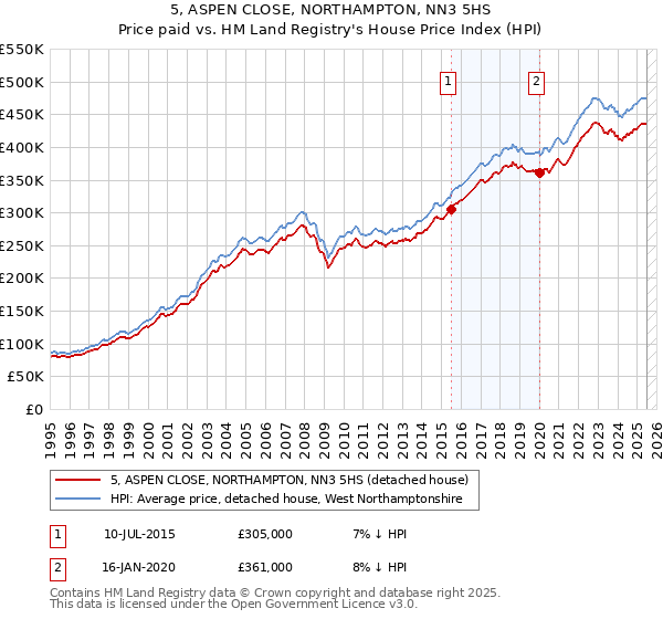 5, ASPEN CLOSE, NORTHAMPTON, NN3 5HS: Price paid vs HM Land Registry's House Price Index