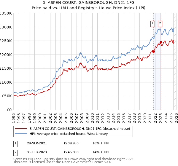 5, ASPEN COURT, GAINSBOROUGH, DN21 1FG: Price paid vs HM Land Registry's House Price Index