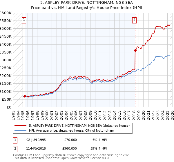 5, ASPLEY PARK DRIVE, NOTTINGHAM, NG8 3EA: Price paid vs HM Land Registry's House Price Index