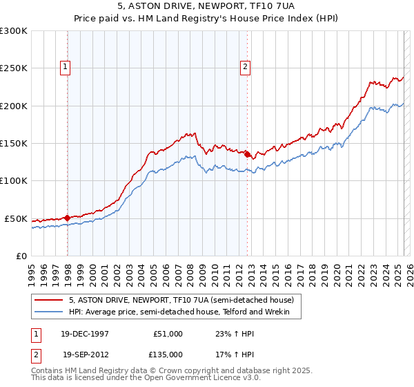 5, ASTON DRIVE, NEWPORT, TF10 7UA: Price paid vs HM Land Registry's House Price Index