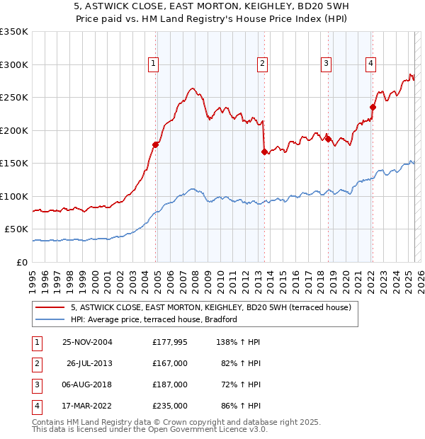 5, ASTWICK CLOSE, EAST MORTON, KEIGHLEY, BD20 5WH: Price paid vs HM Land Registry's House Price Index