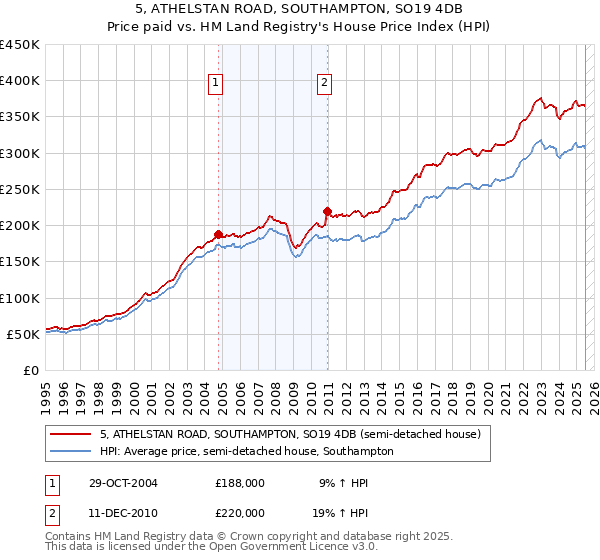 5, ATHELSTAN ROAD, SOUTHAMPTON, SO19 4DB: Price paid vs HM Land Registry's House Price Index