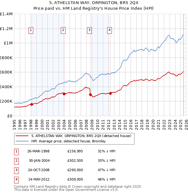 5, ATHELSTAN WAY, ORPINGTON, BR5 2QX: Price paid vs HM Land Registry's House Price Index