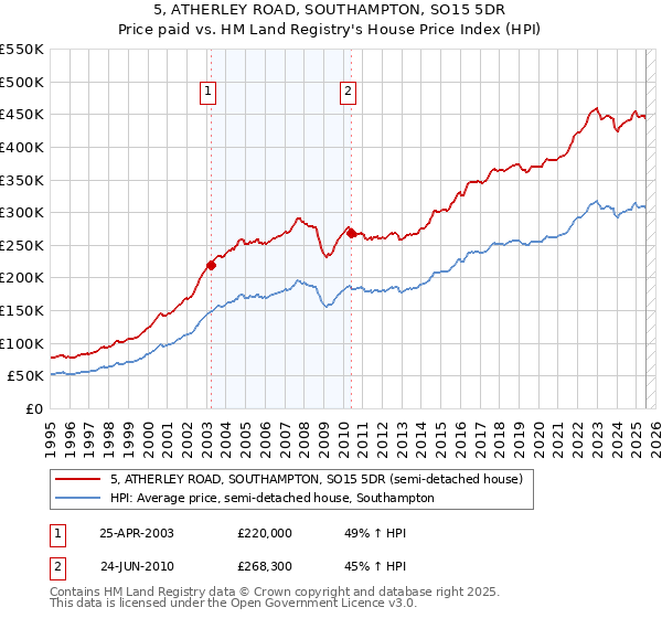 5, ATHERLEY ROAD, SOUTHAMPTON, SO15 5DR: Price paid vs HM Land Registry's House Price Index