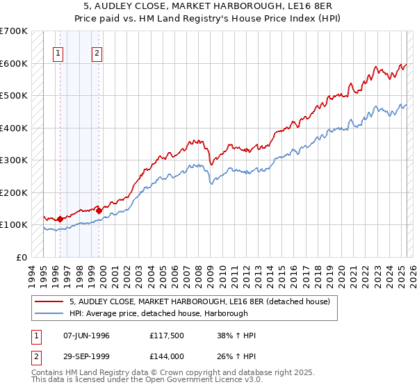 5, AUDLEY CLOSE, MARKET HARBOROUGH, LE16 8ER: Price paid vs HM Land Registry's House Price Index