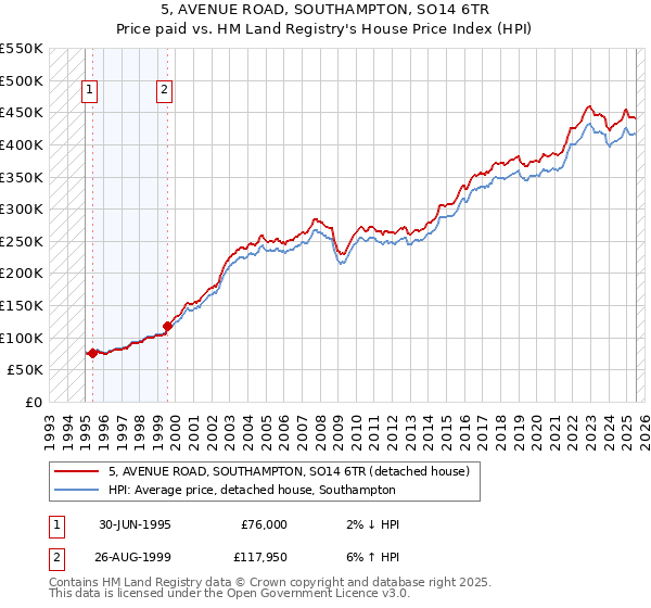 5, AVENUE ROAD, SOUTHAMPTON, SO14 6TR: Price paid vs HM Land Registry's House Price Index