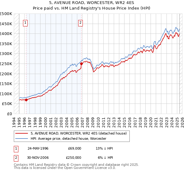 5, AVENUE ROAD, WORCESTER, WR2 4ES: Price paid vs HM Land Registry's House Price Index
