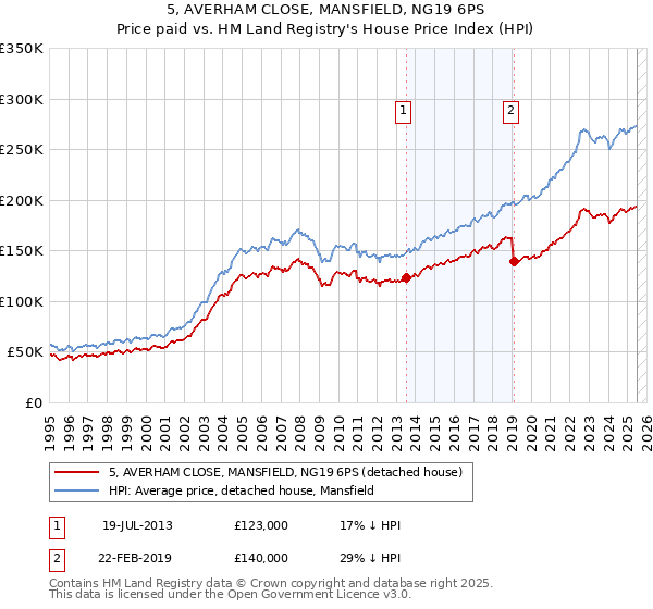5, AVERHAM CLOSE, MANSFIELD, NG19 6PS: Price paid vs HM Land Registry's House Price Index