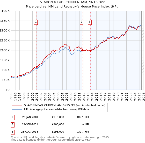 5, AVON MEAD, CHIPPENHAM, SN15 3PP: Price paid vs HM Land Registry's House Price Index
