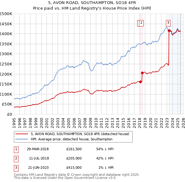 5, AVON ROAD, SOUTHAMPTON, SO18 4FR: Price paid vs HM Land Registry's House Price Index