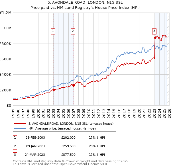 5, AVONDALE ROAD, LONDON, N15 3SL: Price paid vs HM Land Registry's House Price Index