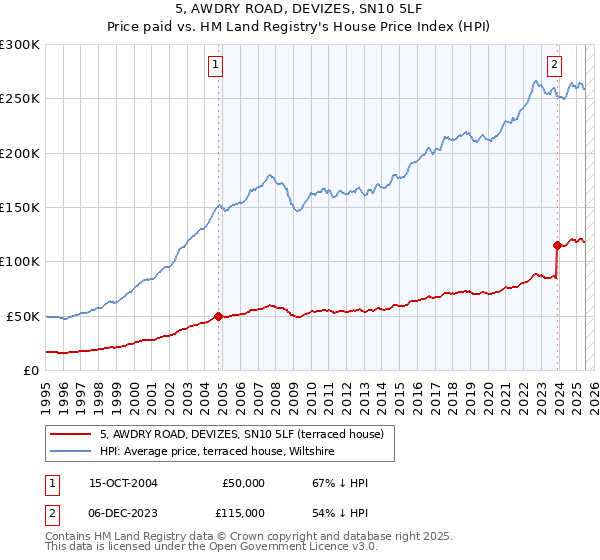 5, AWDRY ROAD, DEVIZES, SN10 5LF: Price paid vs HM Land Registry's House Price Index