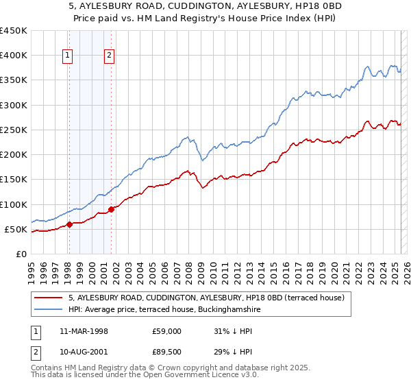 5, AYLESBURY ROAD, CUDDINGTON, AYLESBURY, HP18 0BD: Price paid vs HM Land Registry's House Price Index