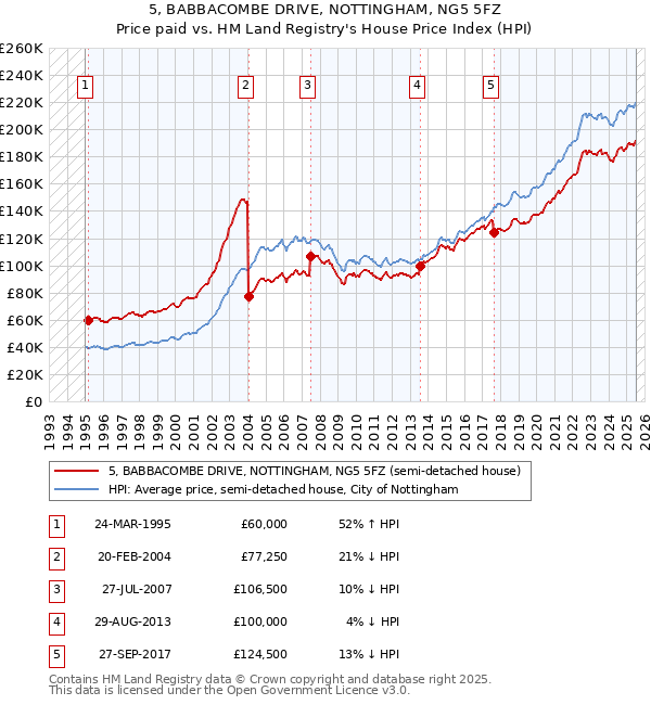 5, BABBACOMBE DRIVE, NOTTINGHAM, NG5 5FZ: Price paid vs HM Land Registry's House Price Index