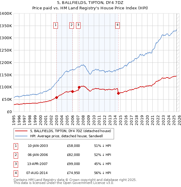 5, BALLFIELDS, TIPTON, DY4 7DZ: Price paid vs HM Land Registry's House Price Index