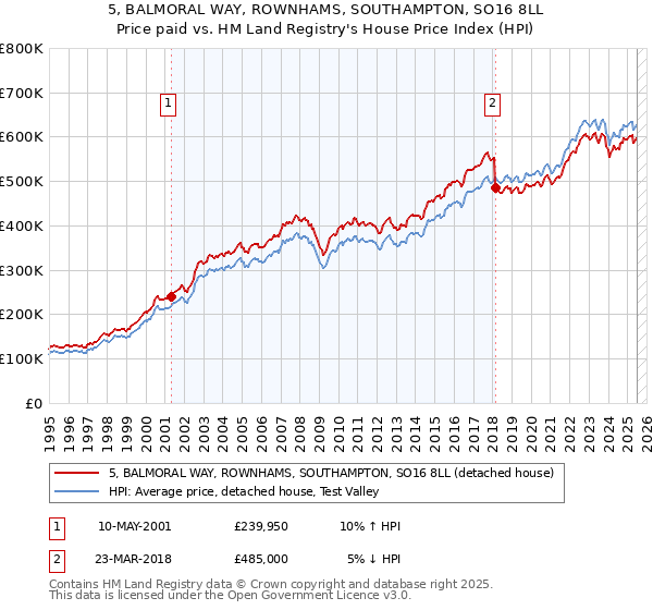 5, BALMORAL WAY, ROWNHAMS, SOUTHAMPTON, SO16 8LL: Price paid vs HM Land Registry's House Price Index