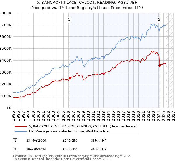 5, BANCROFT PLACE, CALCOT, READING, RG31 7BH: Price paid vs HM Land Registry's House Price Index