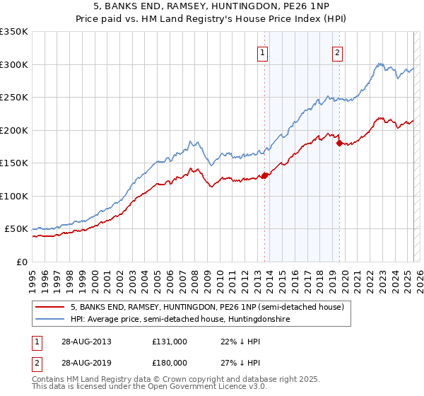 5, BANKS END, RAMSEY, HUNTINGDON, PE26 1NP: Price paid vs HM Land Registry's House Price Index