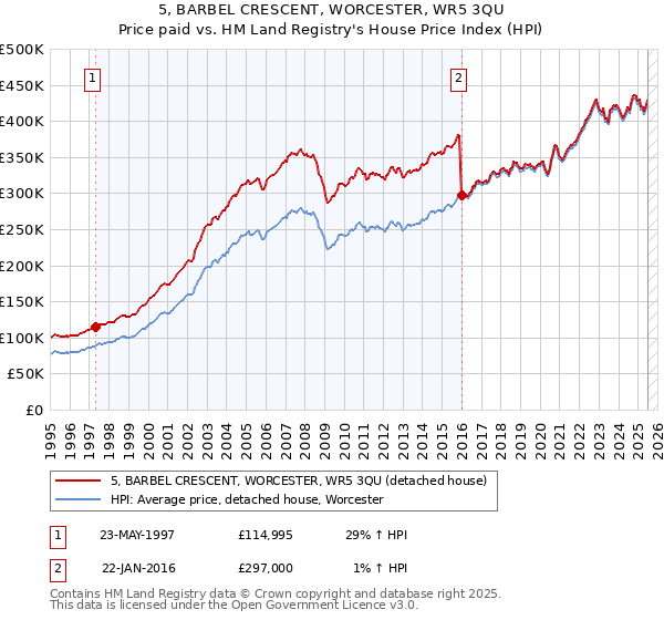 5, BARBEL CRESCENT, WORCESTER, WR5 3QU: Price paid vs HM Land Registry's House Price Index