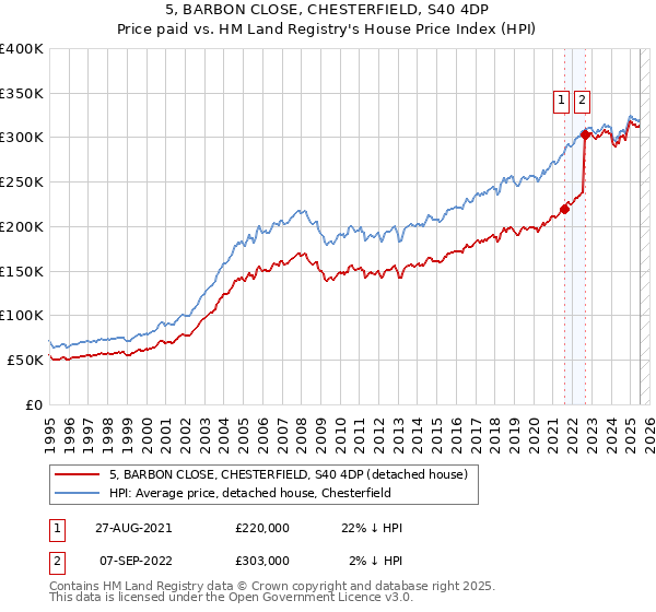 5, BARBON CLOSE, CHESTERFIELD, S40 4DP: Price paid vs HM Land Registry's House Price Index