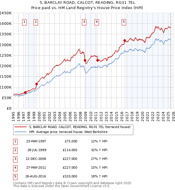 5, BARCLAY ROAD, CALCOT, READING, RG31 7EL: Price paid vs HM Land Registry's House Price Index