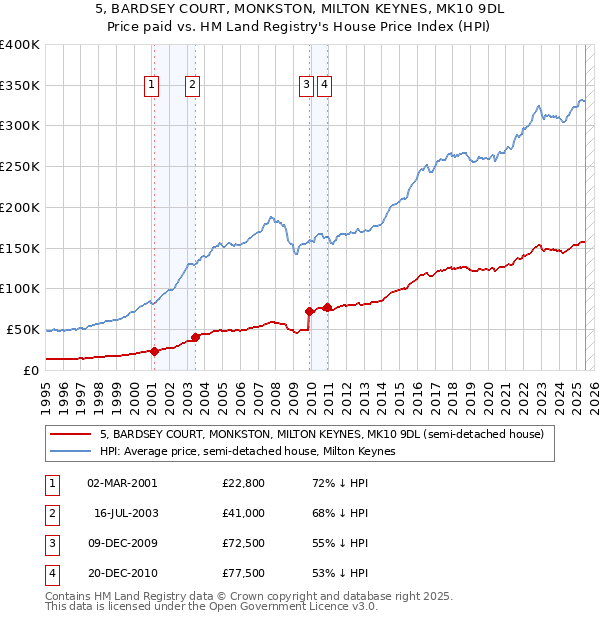 5, BARDSEY COURT, MONKSTON, MILTON KEYNES, MK10 9DL: Price paid vs HM Land Registry's House Price Index