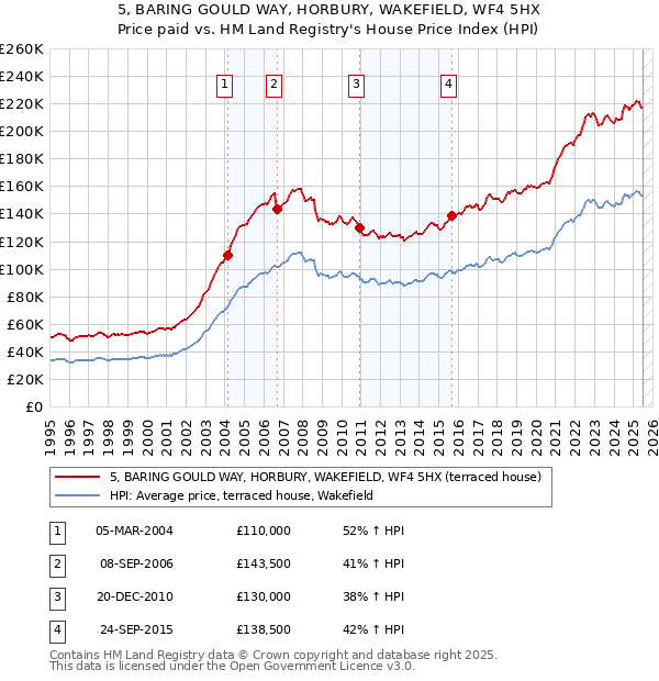 5, BARING GOULD WAY, HORBURY, WAKEFIELD, WF4 5HX: Price paid vs HM Land Registry's House Price Index