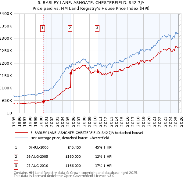 5, BARLEY LANE, ASHGATE, CHESTERFIELD, S42 7JA: Price paid vs HM Land Registry's House Price Index