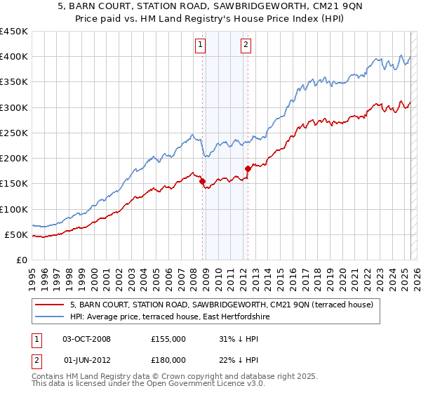 5, BARN COURT, STATION ROAD, SAWBRIDGEWORTH, CM21 9QN: Price paid vs HM Land Registry's House Price Index