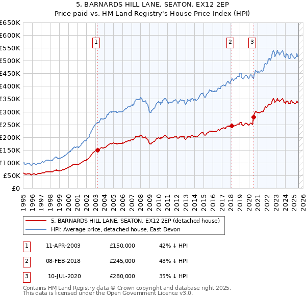 5, BARNARDS HILL LANE, SEATON, EX12 2EP: Price paid vs HM Land Registry's House Price Index