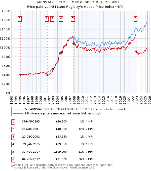 5, BARNSTAPLE CLOSE, MIDDLESBROUGH, TS8 9DH: Price paid vs HM Land Registry's House Price Index