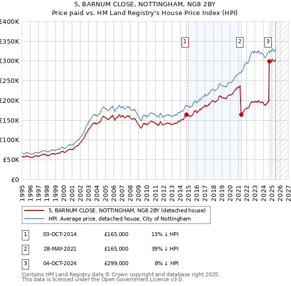 5, BARNUM CLOSE, NOTTINGHAM, NG8 2BY: Price paid vs HM Land Registry's House Price Index