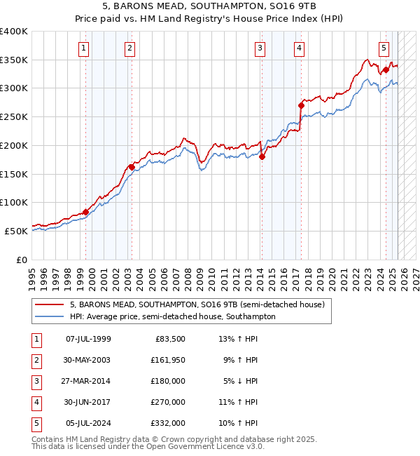 5, BARONS MEAD, SOUTHAMPTON, SO16 9TB: Price paid vs HM Land Registry's House Price Index