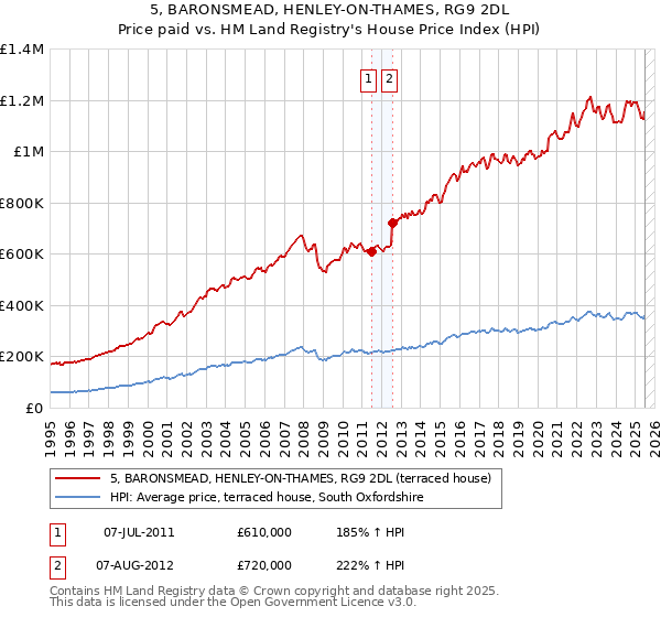 5, BARONSMEAD, HENLEY-ON-THAMES, RG9 2DL: Price paid vs HM Land Registry's House Price Index